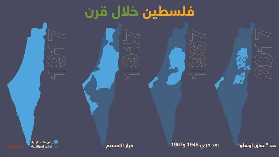 تطور القضية الفلسطينية على مدار قرن