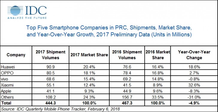مبيعات الهواتف فى الصين (2)