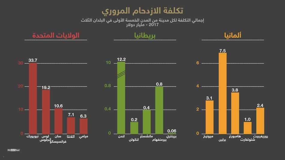 تكلفة الإزدحام المرورى تكلفة الإزدحام المرورى
