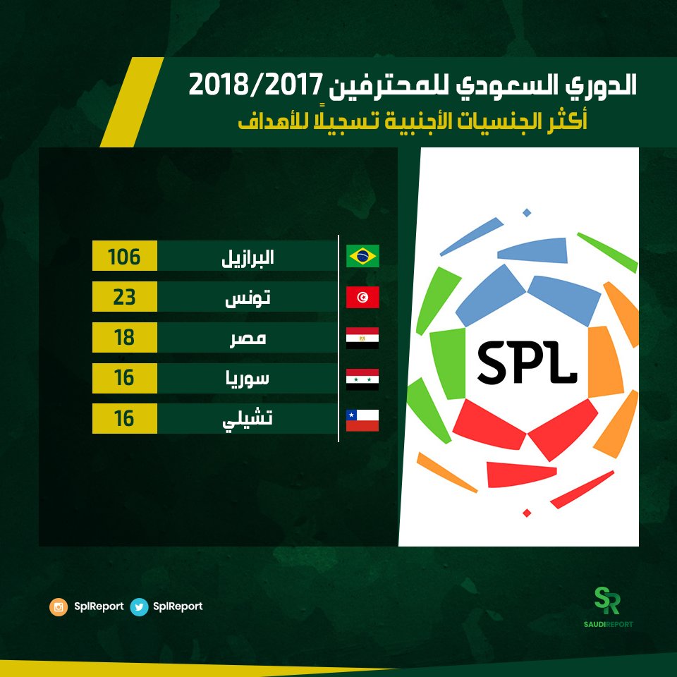 قائمة أكثر الجنسيات الاجنبية تسجيلا للاهداف فى الدورى السعودي