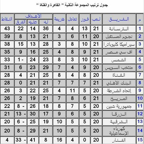 تعرف على ترتيب المجموعة الثانية بدورى القسم الثانى بعد الأسبوع الـ22 اليوم السابع