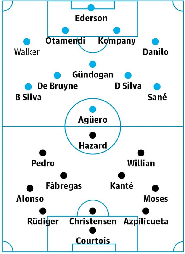 التشكيل المتوقع لمباراة مانشستر سيتى وتشيلسى بالدورى الانجليزى