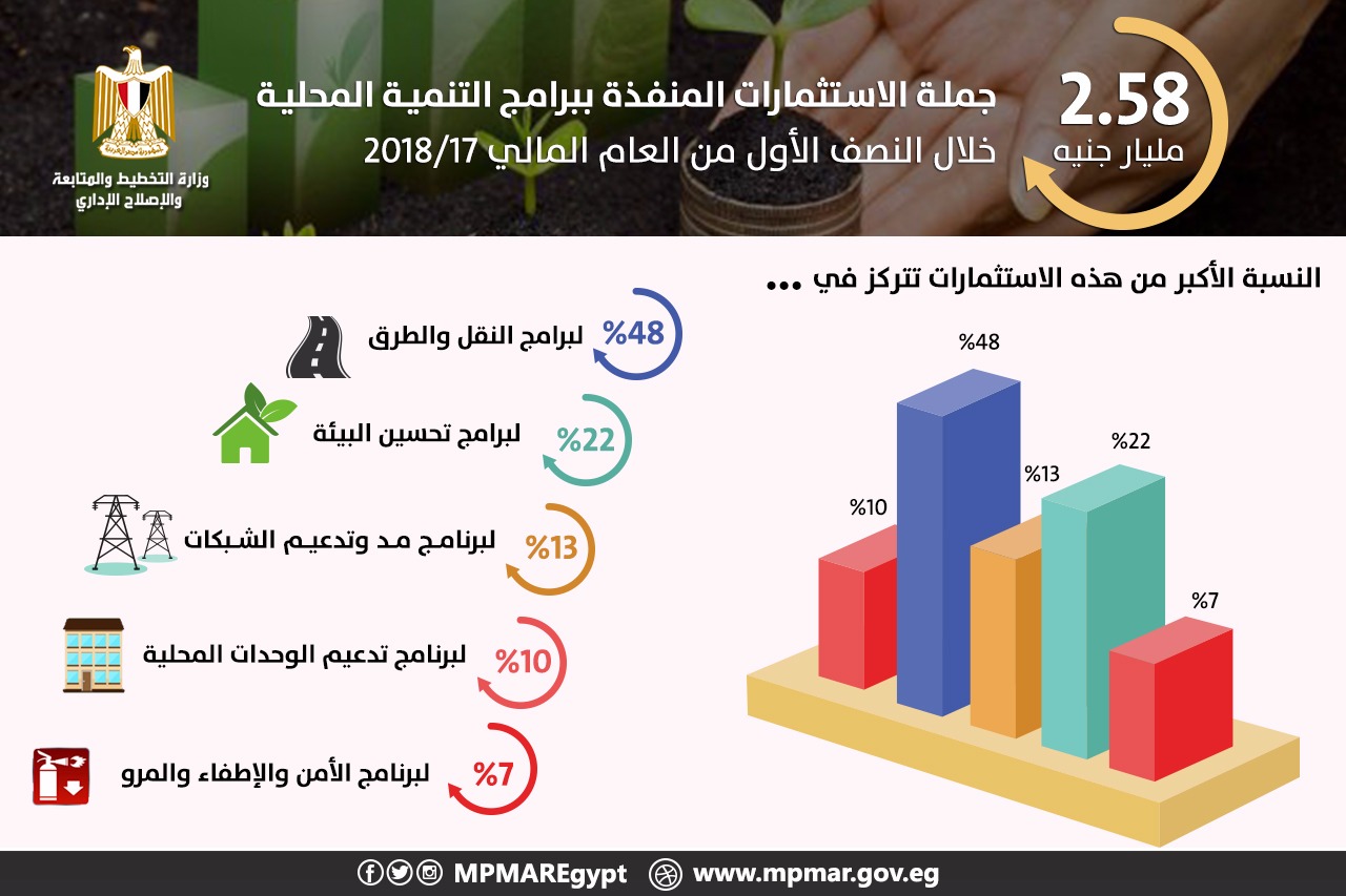 استثمارات منفذة ببرامج التنمية المحلية استثمارات منفذة ببرامج التنمية المحلية