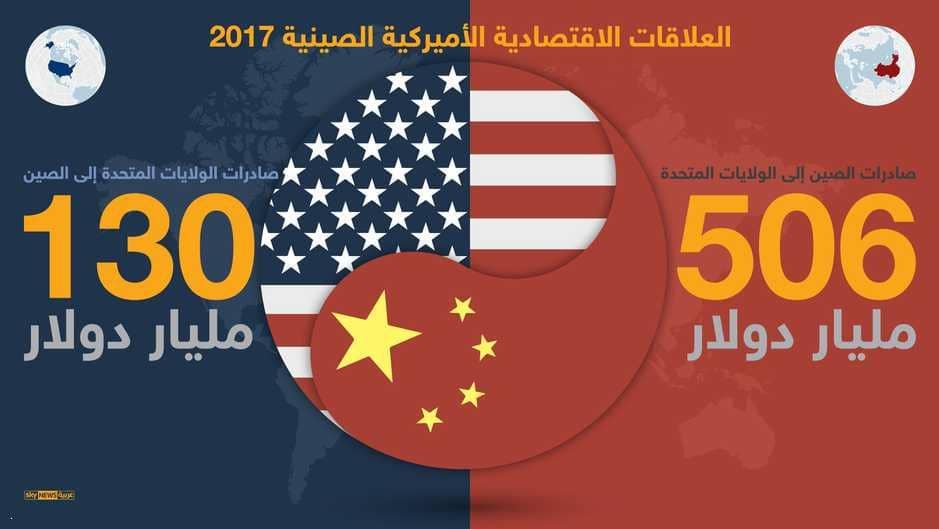 العلاقات الاقتصادية الأمريكية الصينية خلال عام 2017