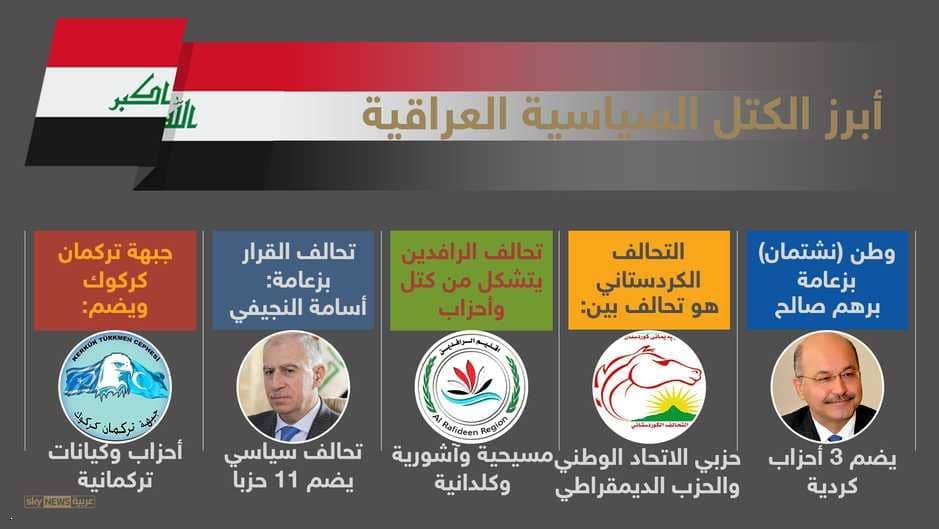 التحالفات المنافسة فى الانتخابات العراقية 2018