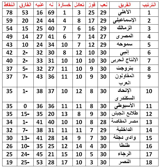 جدول ترتيب الدورى العام