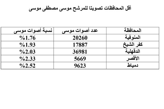 420182202630238-أقل-المحافظات-تصويتا-للمرشح-موسى-مصطفى-موسى 420182202630238-أقل-المحافظات-تصويتا-للمرشح-موسى-مصطفى-موسى