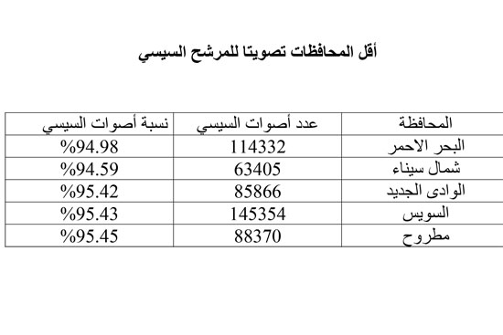 420182202630238-أقل-المحافظات-تصويتا-للمرشح-السيسي 420182202630238-أقل-المحافظات-تصويتا-للمرشح-السيسي