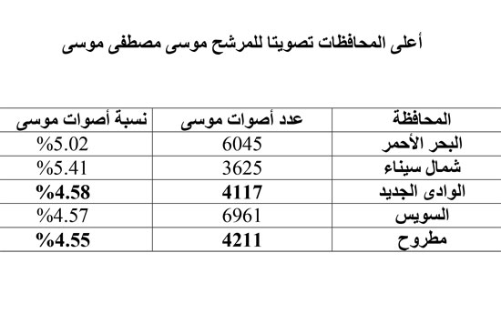 420182202630238-اعلى-المحافظات-تصويتا-لموسى 420182202630238-اعلى-المحافظات-تصويتا-لموسى