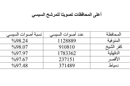 420182202630238-اعلى-المحافظات-تصويتا-للسيسي 420182202630238-اعلى-المحافظات-تصويتا-للسيسي