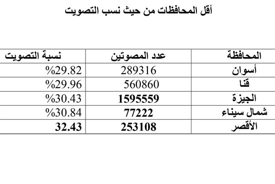 420182202630238-أقل-المحافظات-من-حيث-نسب-التصويت 420182202630238-أقل-المحافظات-من-حيث-نسب-التصويت