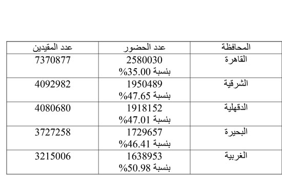420182202630238-اعلى-المحافظات-حضورا 420182202630238-اعلى-المحافظات-حضورا