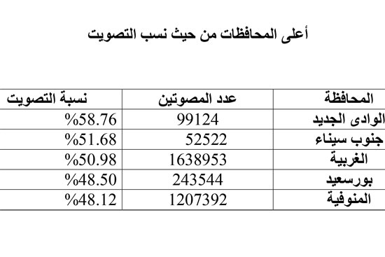 420182202630238-أعلى-المحافظات-من-حيث-نسب-التصويت 420182202630238-أعلى-المحافظات-من-حيث-نسب-التصويت