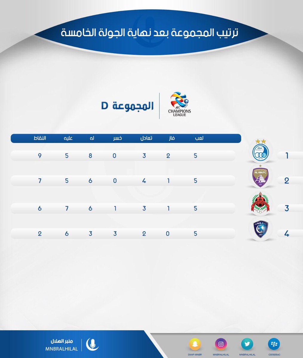 الهلال يتذيل المجموعة الرابعة الهلال يتذيل المجموعة الرابعة