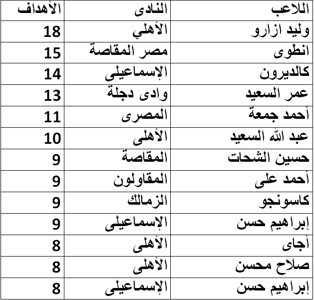 جدول ترتيب الهدافين الجديد