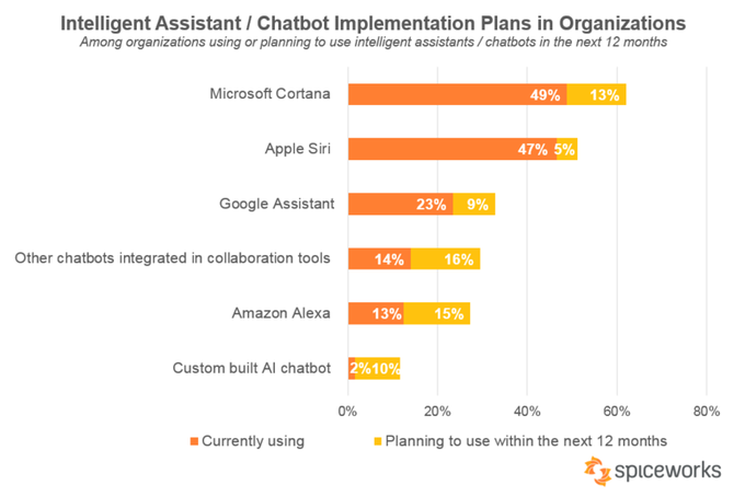 Chatbot-Implementation-Plans