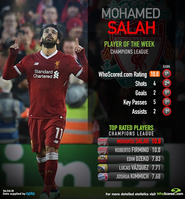 محمد صلاح- أفضل لاعب فى ذهاب نصف نهائى دورى ابطال اوروبا