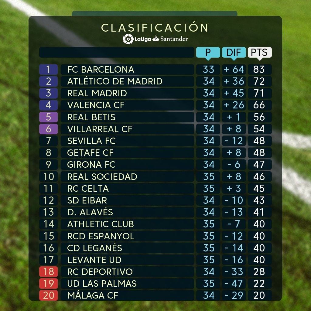 جدول ترتيب الدوري الاسباني بعد مباريات السبت