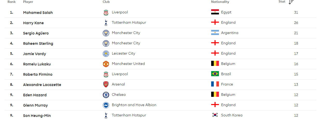 ترتيب هدافى الدوري الانجليزي