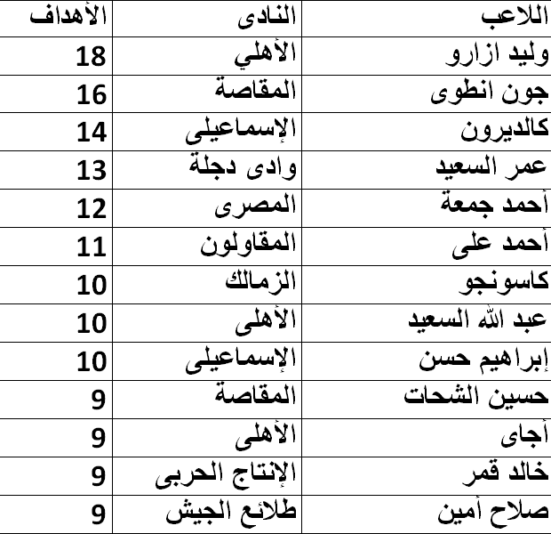 جدول الهدافيين الجديد الاحد