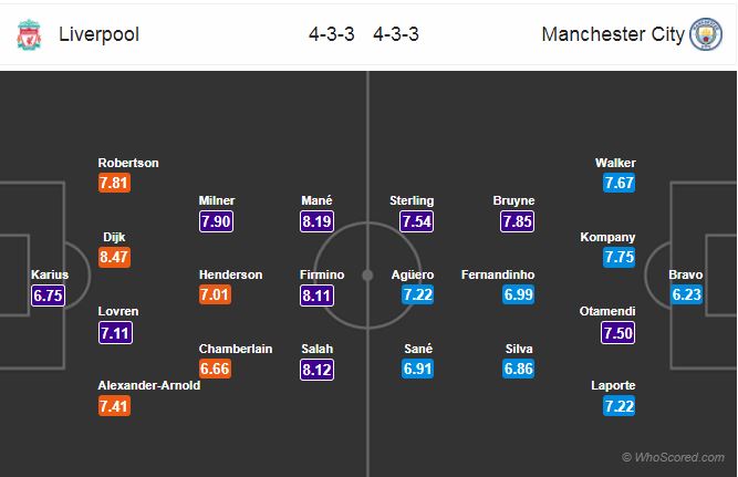 التشكيل المتوقع لمباراة ليفربول ومانشستر سيتى