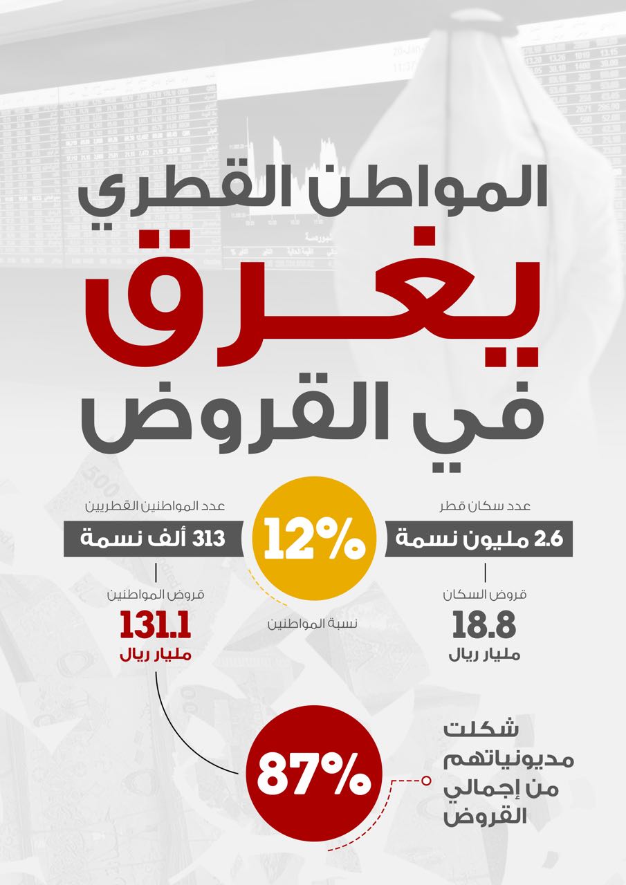 بالأرقام.. القطريون مهددون بالسجن بسبب الديون.. وتميم يبدد أموالهم فى دعم الإرهاب 101161-3