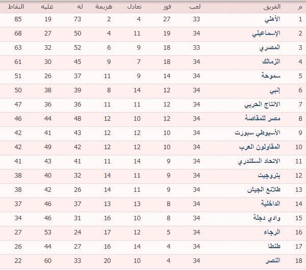 جدول ترتيب الدوري المصري بعد نتائج مباريات اليوم الإثنين 13 1 2020