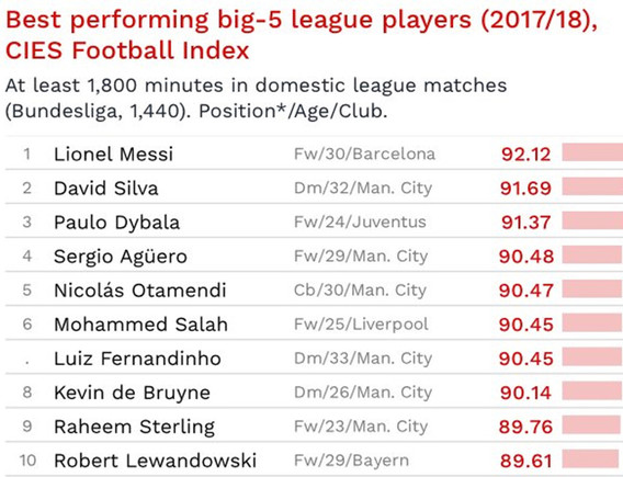 تعرف على ترتيب محمد صلاح بقائمة الأفضل فى العالم.. وغياب رونالدو 78976-%D9%82%D8%A7%D8%A6%D9%85%D8%A9-%D8%A7%D9%84%D8%A7%D9%81%D8%B6%D9%84-%D9%81%D9%89-%D8%A7%D9%84%D8%AF%D9%88%D8%B1%D9%8A%D8%A7%D8%AA-%D8%A7%D9%84%D9%83%D8%A8%D8%B1%D9%89