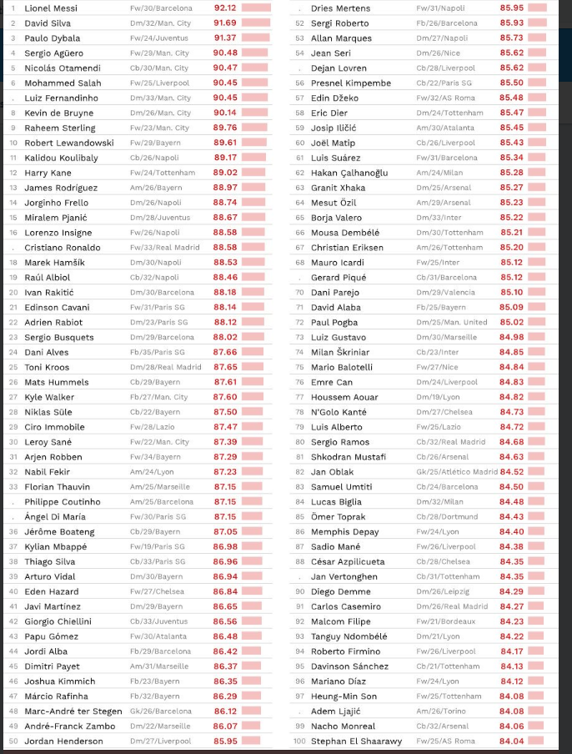 قائمة افضل 100 لاعب