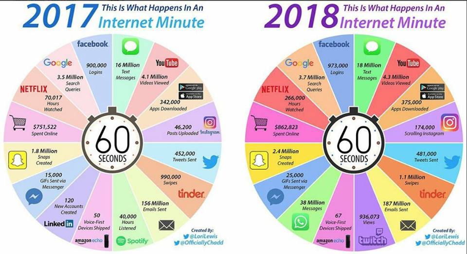 الانترنت فى 60 ثانية الانترنت فى 60 ثانية