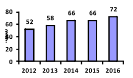 تطور عدد المتاحف خلال الفترة من 2012- 2016