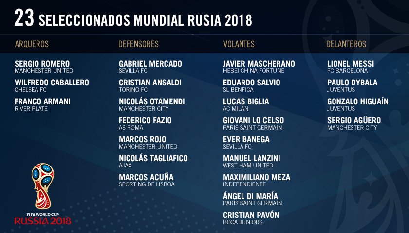القائمة النهائية لمنتخب الأرجنتين فى كأس العالم 2018