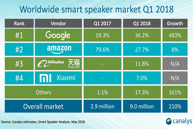 Google-delivered-more-smart-speakers-than-Amazon-in-Q1-for-the-first-time-ever