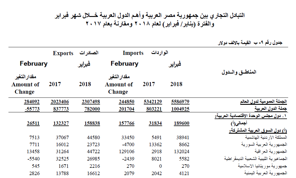 جانب من بيانات جهاز الإحصاء- نشرة التجارة الخارجية لمصر خلال فبراير 2018