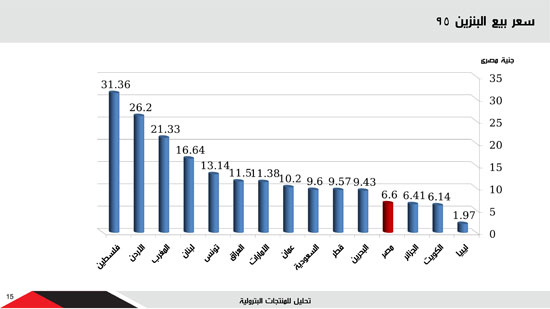 مقارنة سعر بنزين 95 بين مصر والدول العربية