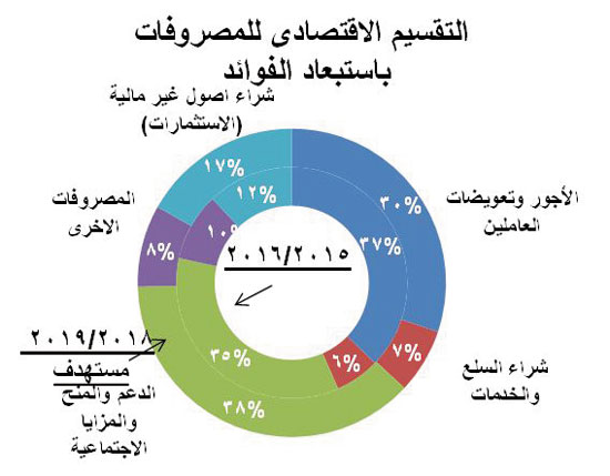 الوقود يستنزف 2550 جنيهاً من كل مواطن مقابل 860 للسلع التموينية.. نار "دعم البترول" تلتهم "دعم الغلابة".. الموازنة تخصص 103 مليارات جنيه للدعم الاجتماعى مقابل 89 للمحروقات 37263-%D8%B1%D8%B3%D9%85-%D8%AA%D9%88%D8%B6%D9%8A%D8%AD%D9%89-%D9%84%D9%86%D8%B3%D8%A8-%D8%A7%D9%84%D9%85%D8%AE%D8%B5%D8%B5%D8%A7%D8%AA-%D9%81%D9%89-%D9%85%D9%88%D8%A7%D8%B2%D9%86%D8%A9-2018---2019