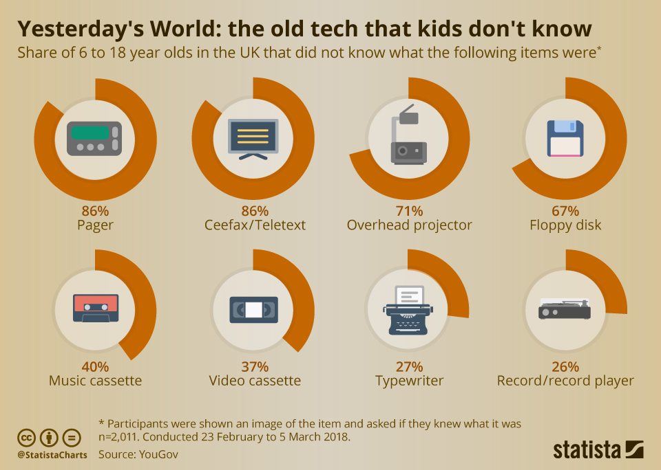 تكنولوجيات الأمس تكنولوجيات الأمس
