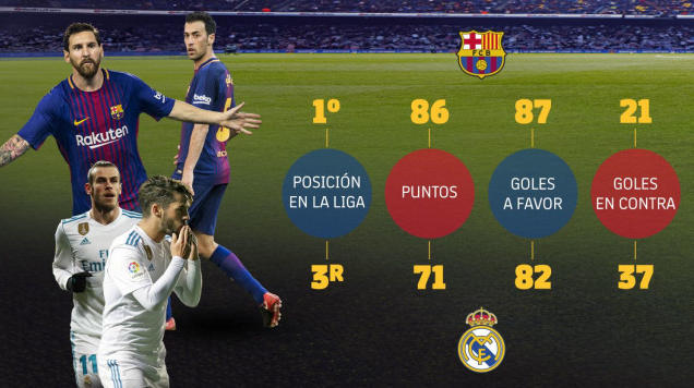 مقارنة بين أرقام برشلونة وريال مدريد بالليجا هذا الموسم