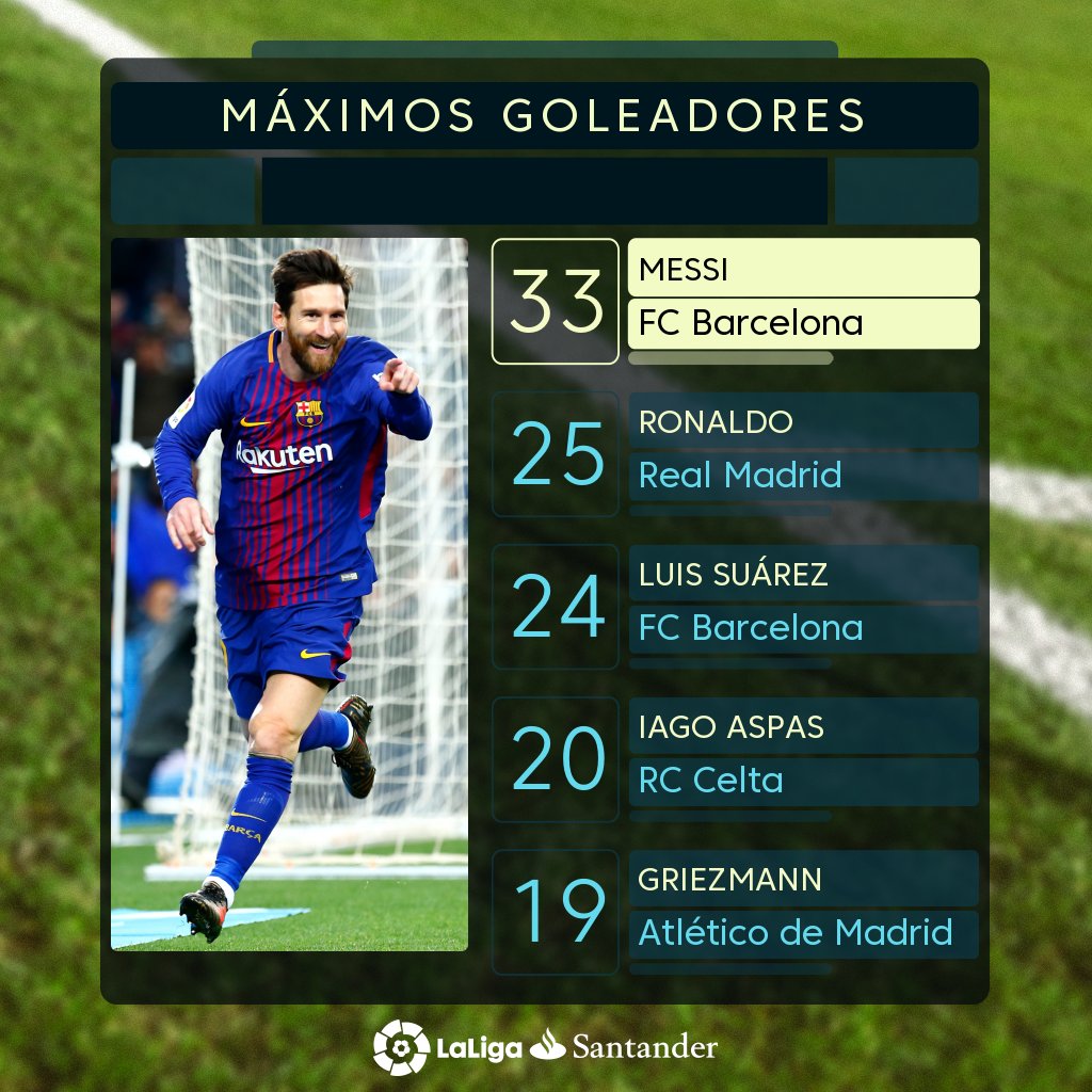 ترتيب الدوري الاسباني بعد تعادل برشلونة وريال 2 2 مدريد بالكلاسيكو اليوم السابع