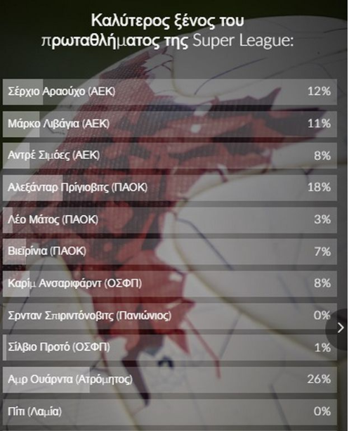 عمرو وردة أفضل لاعب أجنبي فى اليونان