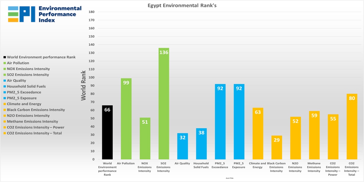 ترتيب مصر العالمي في أهم عناصر المؤشر