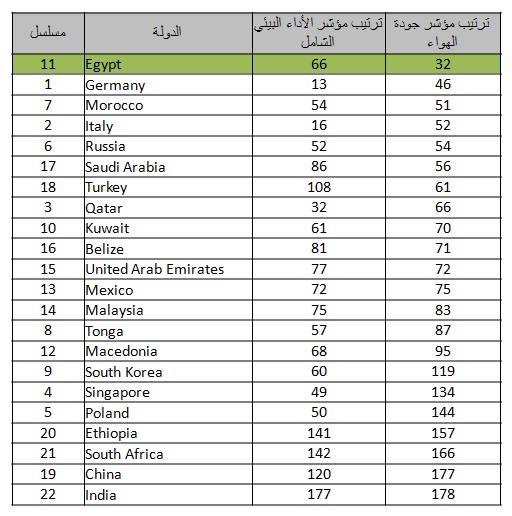مقارنة قيمة جودة الهواء في مصر ببعض الدول المتقدمة والنامية
