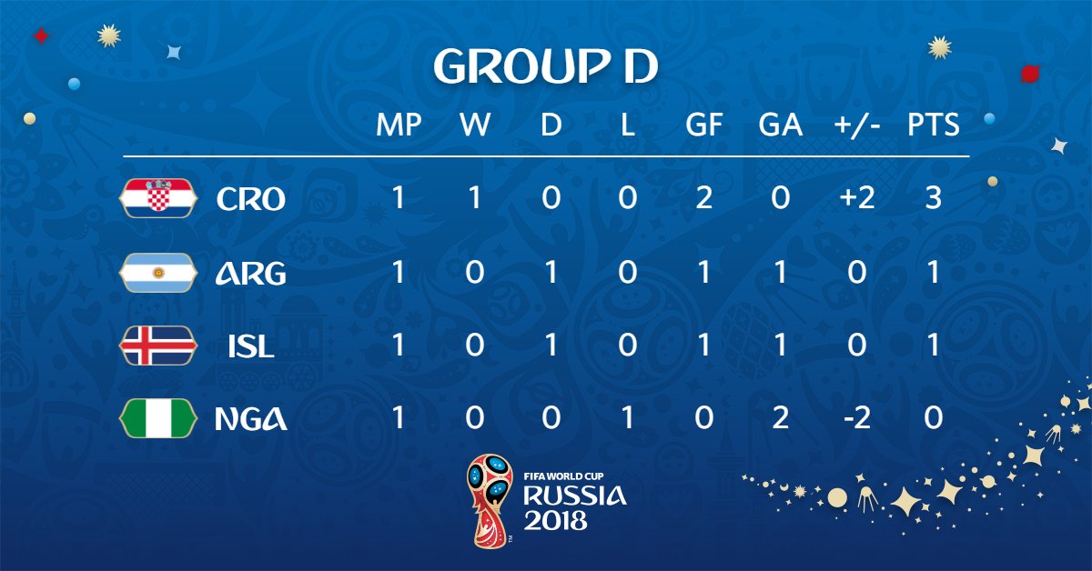 ترتيب المجموعة الرابعة فى كأس العالم 2018