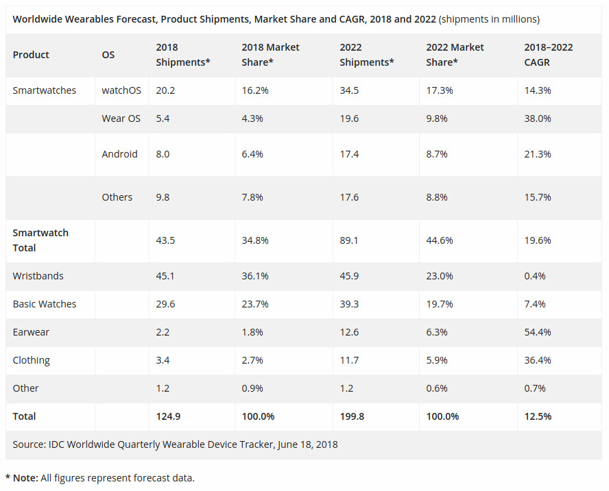 Worldwide-Wearable-Shipments-Forecast-2018-IDC