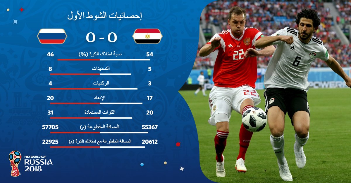إحصائيات الشوط الأول لمباراة مصر وروسيا