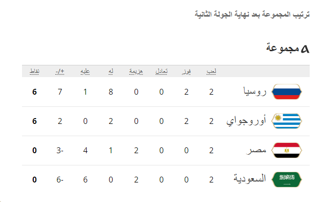 ترتيب المجموعة الأولى ترتيب المجموعة الأولى