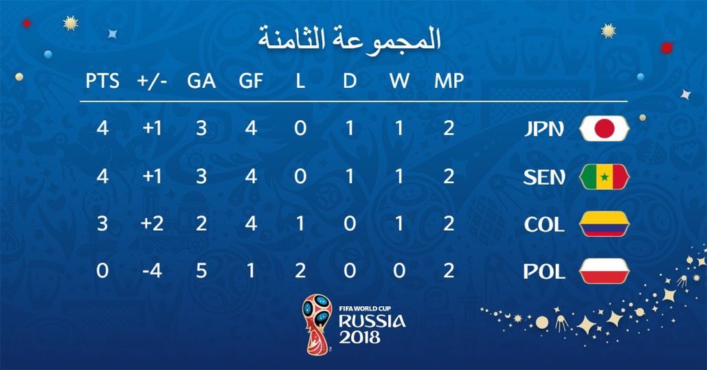 جدول ترتيب المجموعة الثامنة بكأس العالم