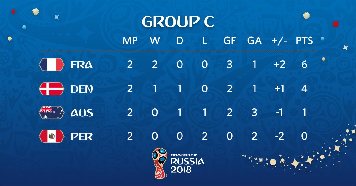 جدول ترتيب المجموعة الثالثة بكأس العالم