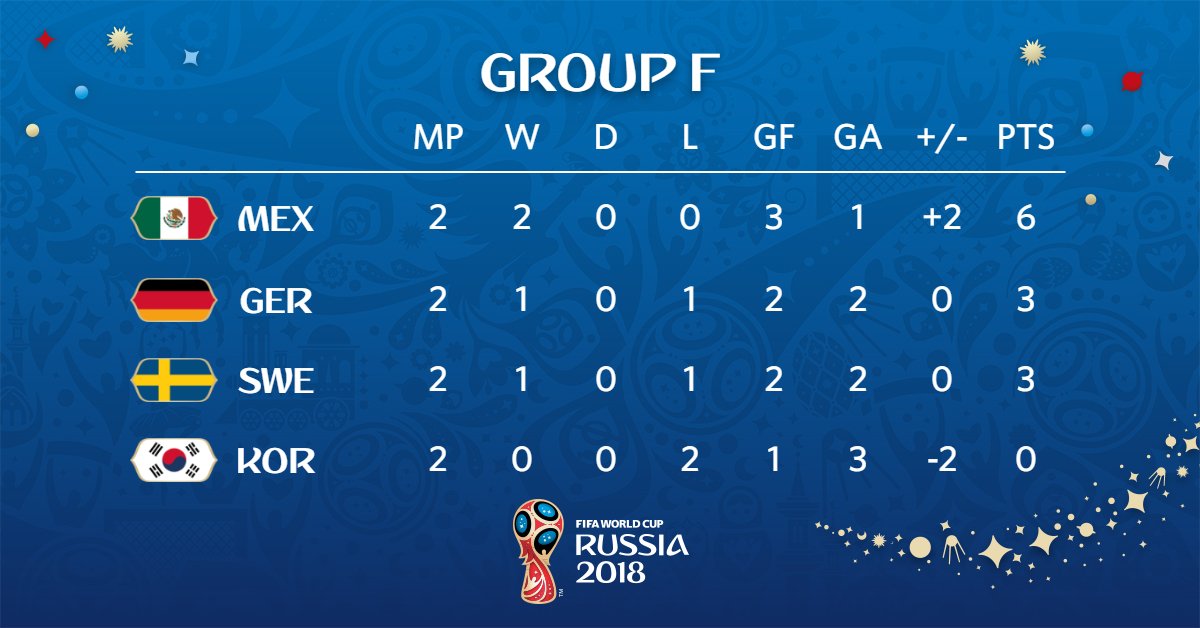 جدول ترتيب المجموعة السادسة بكأس العالم