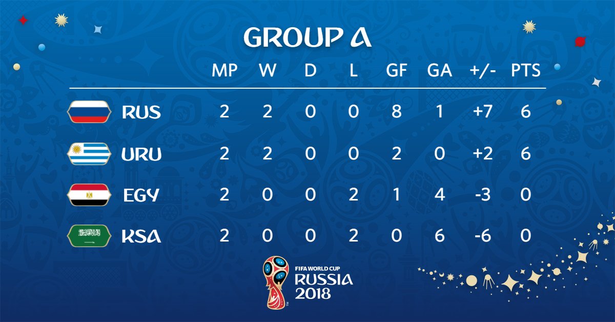جدول ترتيب المجموعة الأولى فى كأس العالم